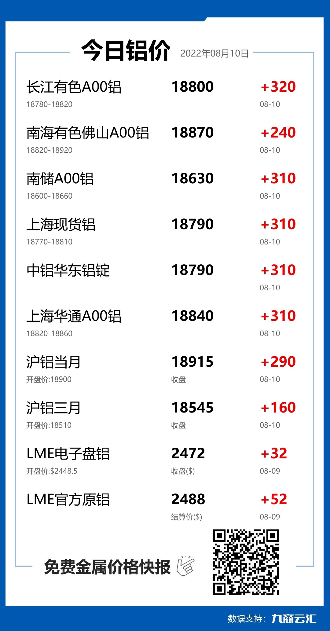 2022年08月10日云汇铝价行情:今日铝价大涨