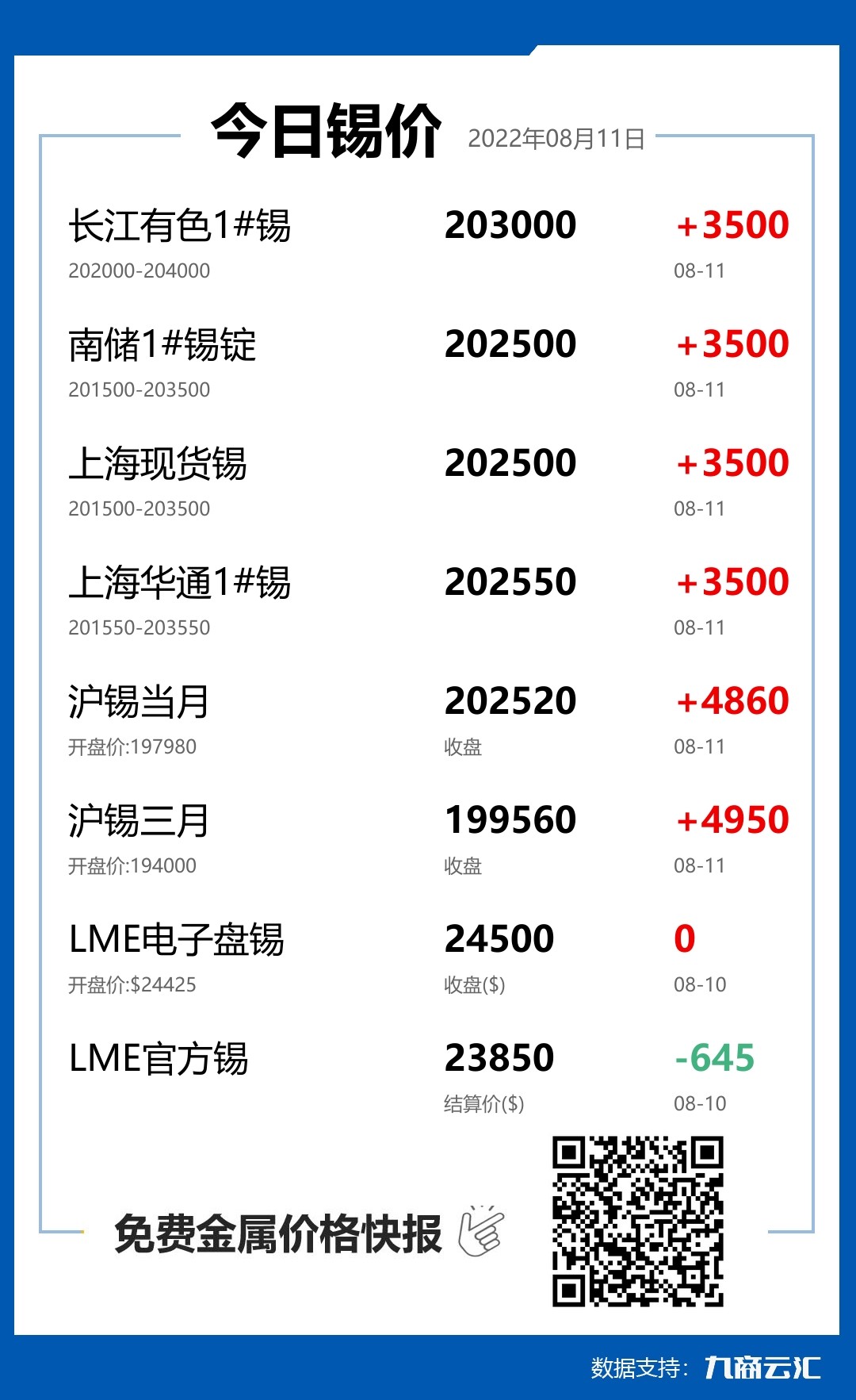 2022年08月11日云汇锡价行情:今日锡价大涨