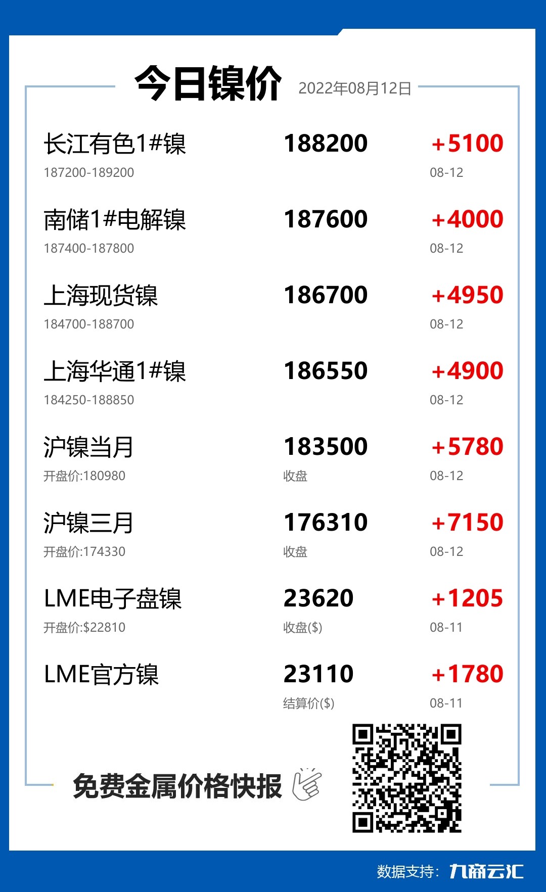 2022年08月12日云汇镍价行情:今日镍价大涨