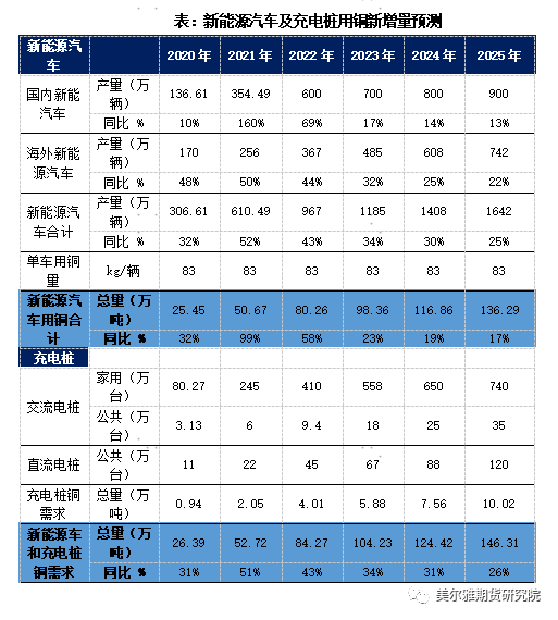 美爾雅期貨：加速推進的新能源，不容忽視的銅消費