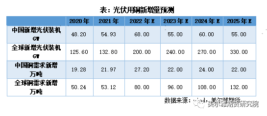 美爾雅期貨：加速推進的新能源，不容忽視的銅消費