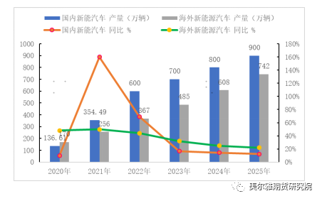 美尔雅期货：加速推进的新能源，不容忽视的铜消费