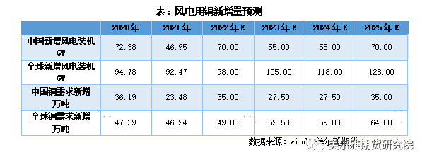 美尔雅期货：加速推进的新能源，不容忽视的铜消费