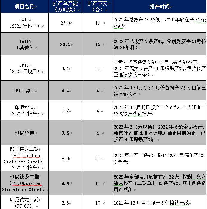 西南期貨：結構性矛盾突出 鎳價弱勢運行