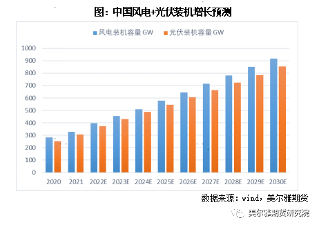 美尔雅期货：加速推进的新能源，不容忽视的铜消费