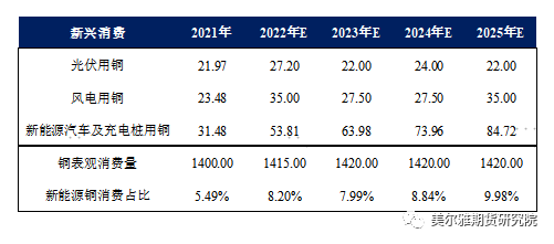 美爾雅期貨：加速推進的新能源，不容忽視的銅消費