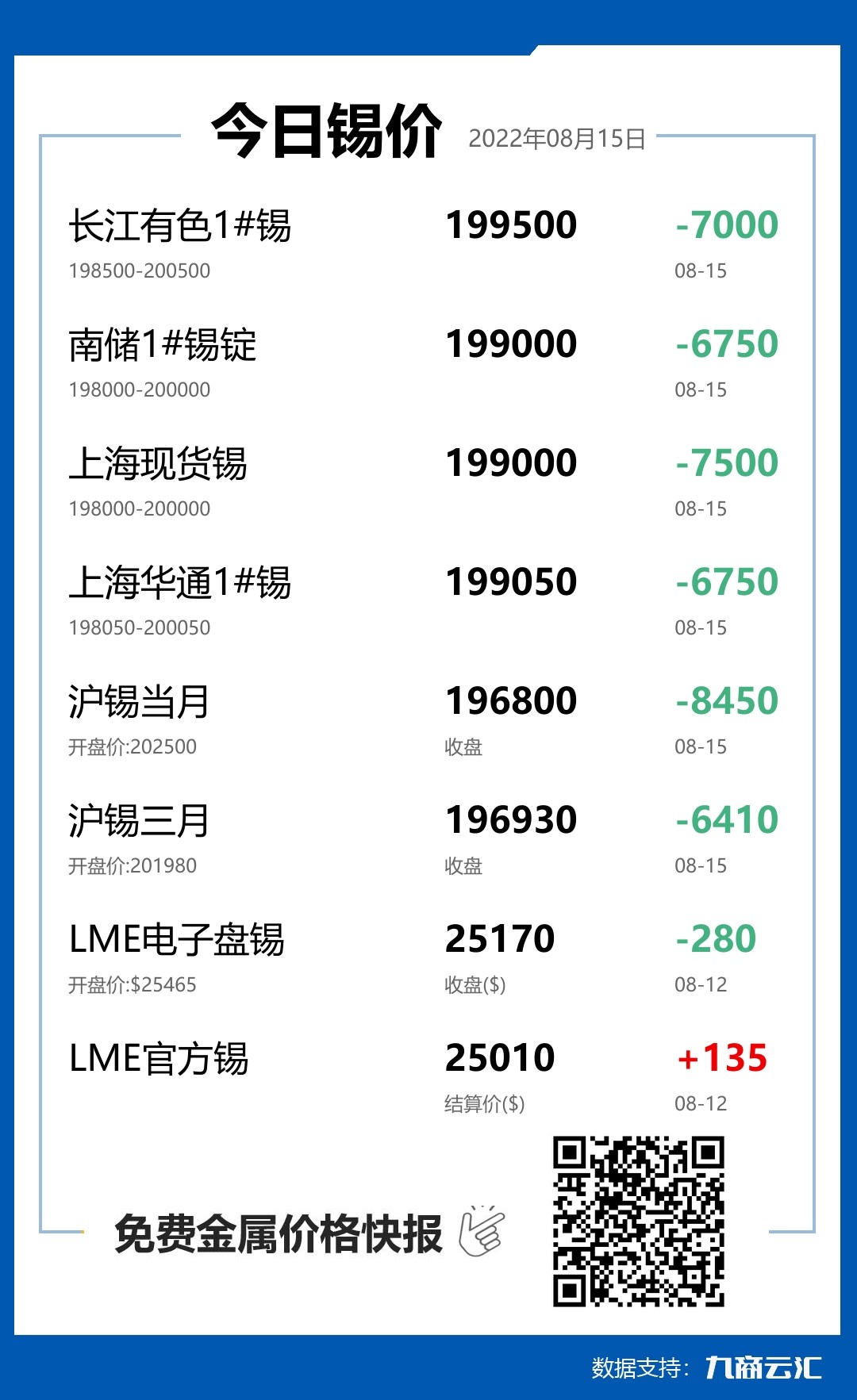 2022年08月15日云汇锡价行情:今日锡价大跌