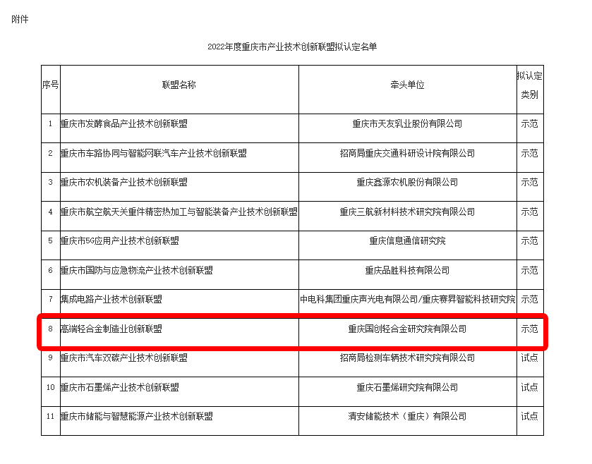 高端轻合金制造业创新联盟成功入选2022年度重庆市示范产业技术创新联盟