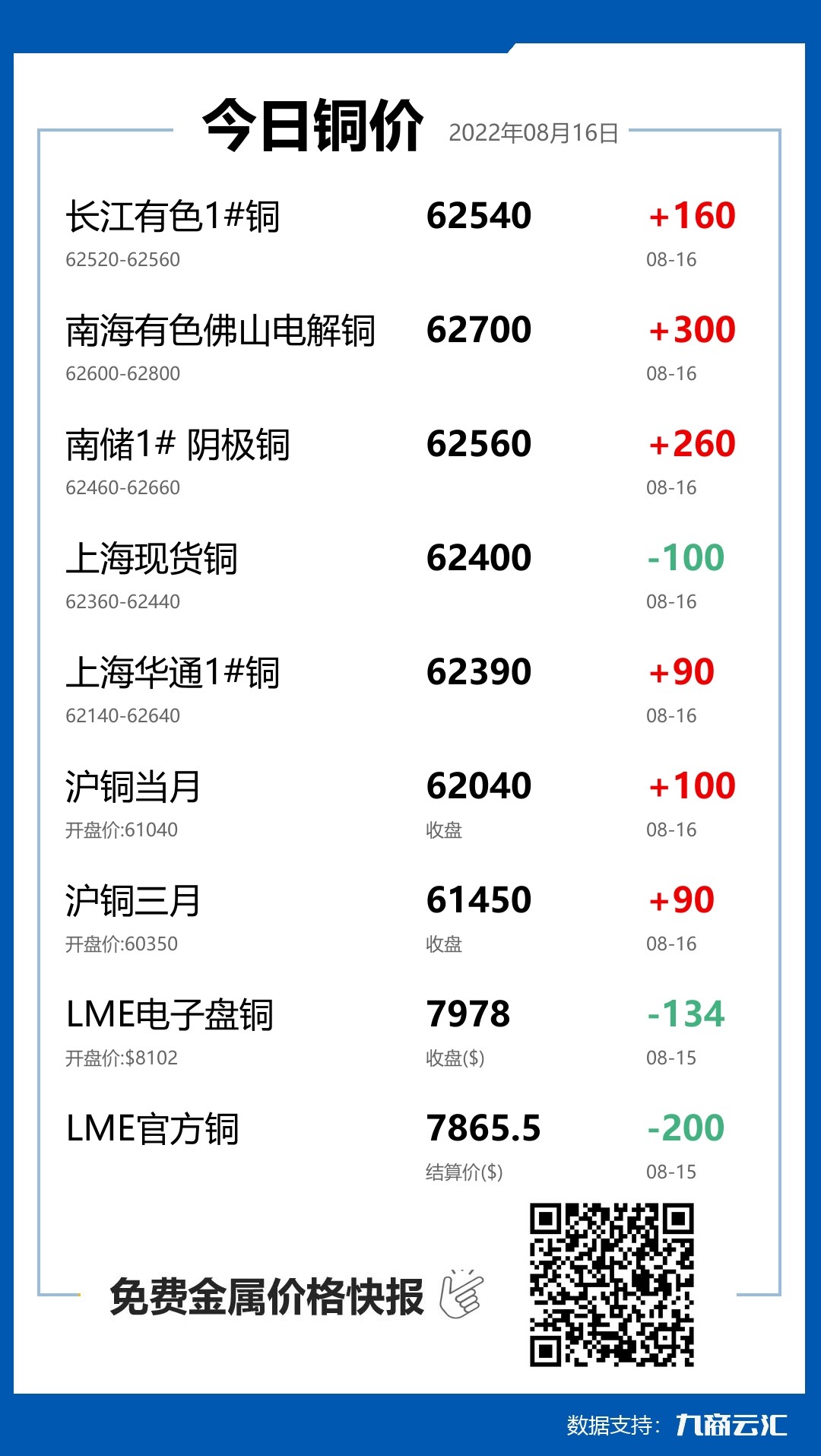 2022年08月16日云汇铜价行情:今日铜价下跌