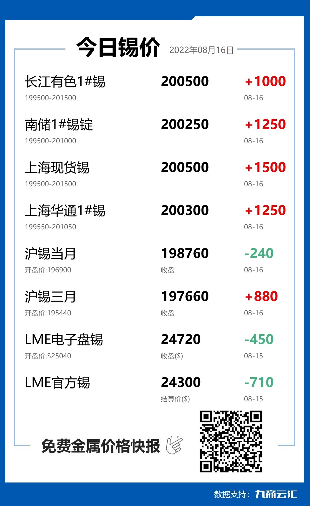 2022年08月16日云汇锡价行情:今日锡价上涨