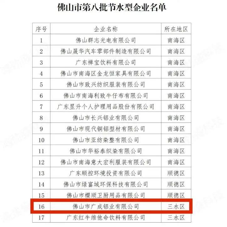 佛山市第八批节水型企业名单公示 广成铝业上榜