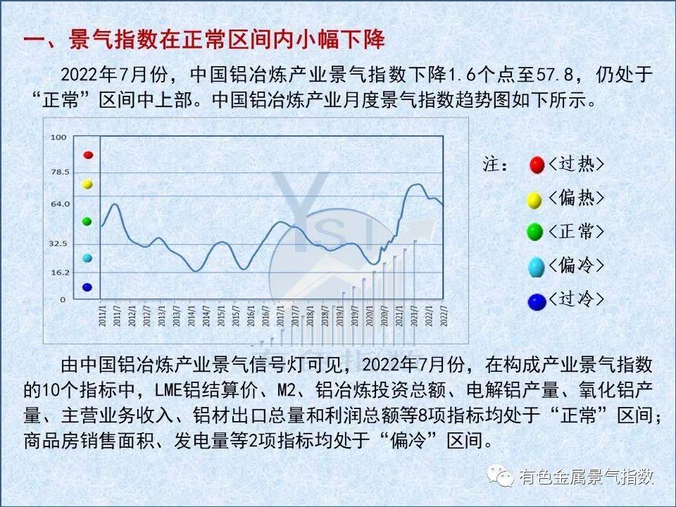 2022年7月中國鋁冶煉產業月度景氣指數57.8 較上月下降1.6個點