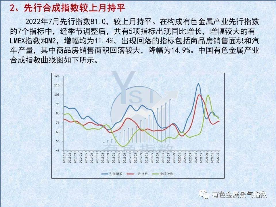 2022年7月中國有色金屬產業月度景氣指數26.3 較上月上升0.1個點