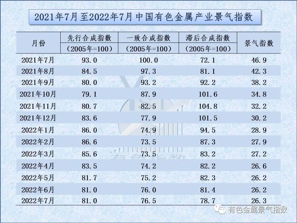 2022年7月中國有色金屬產業月度景氣指數26.3 較上月上升0.1個點