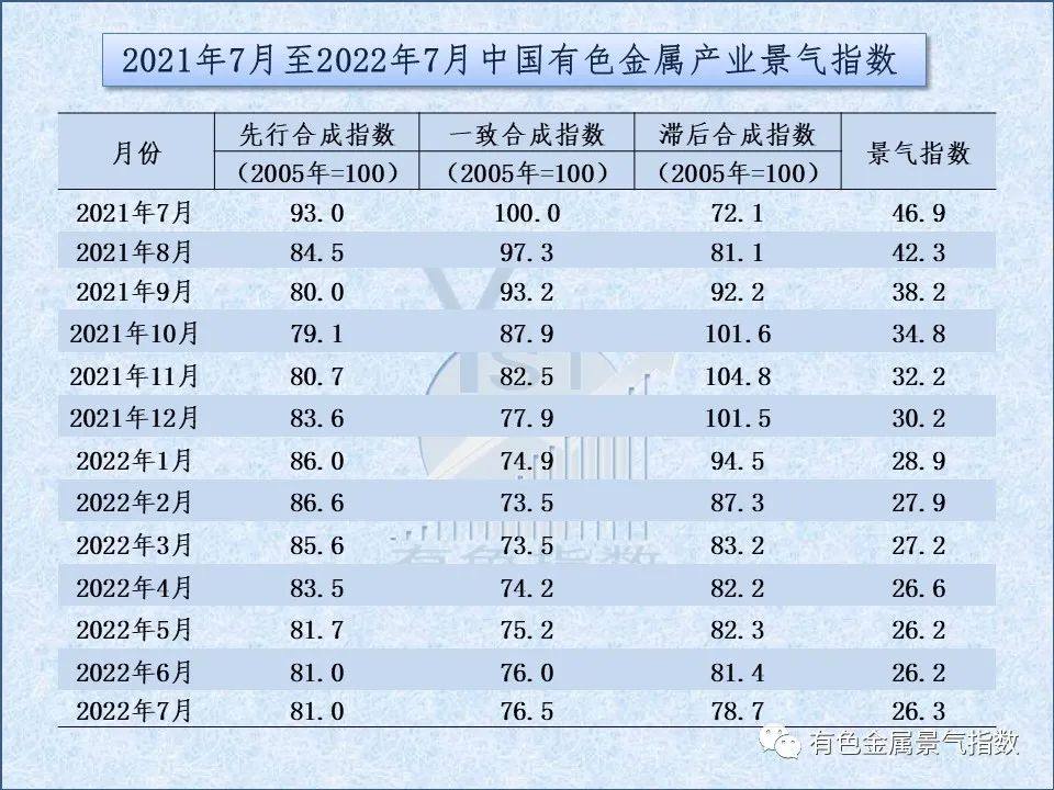 2022年7月中国有色金属产业月度景气指数26.3 较上月上升0.1个点