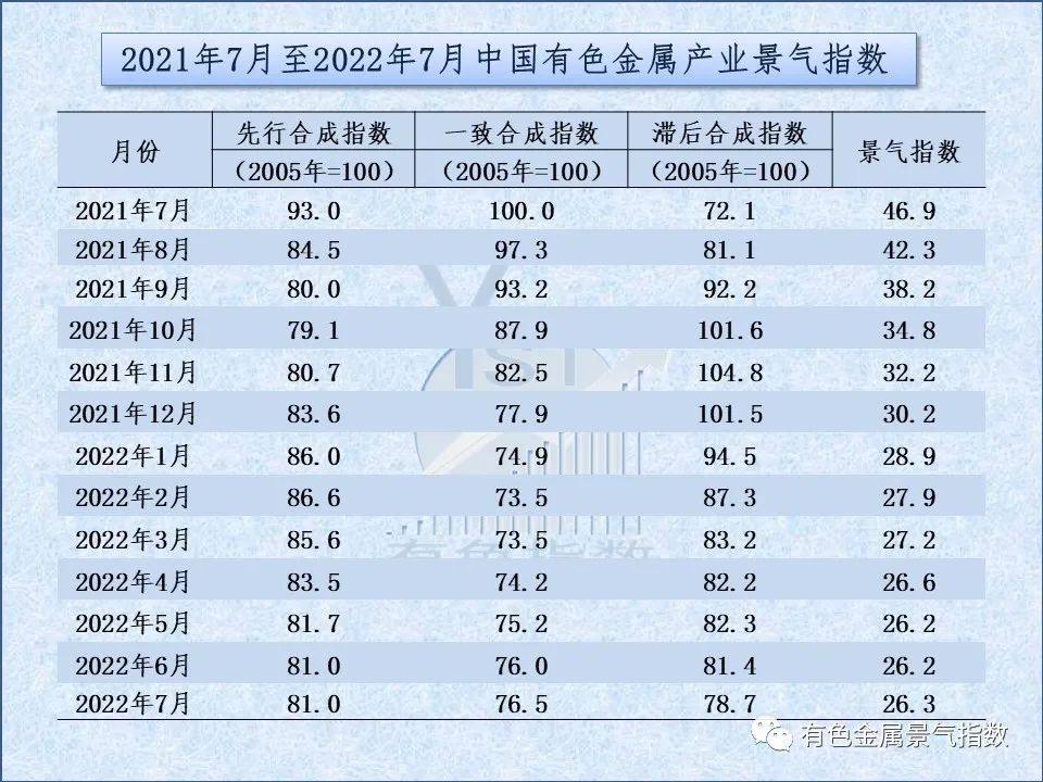 2022年7月中国有色金属产业月度景气指数26.3 较上月上升0.1个点