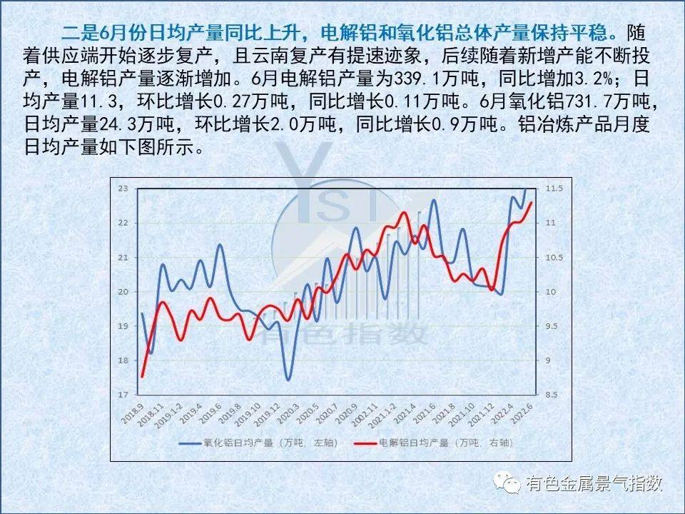 2022年7月中国铝冶炼产业月度景气指数57.8 较上月下降1.6个点