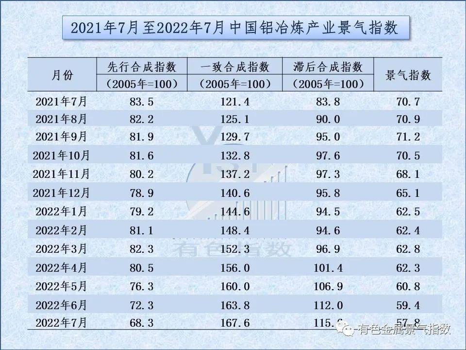 2022年7月中国铝冶炼产业月度景气指数57.8 较上月下降1.6个点