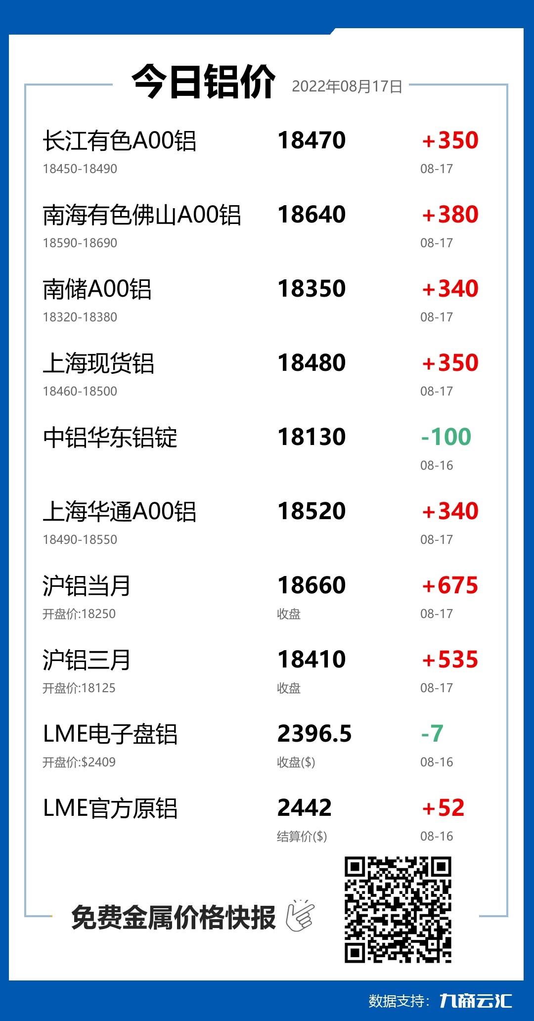 2022年08月17日云汇铝价行情:今日铝价大涨