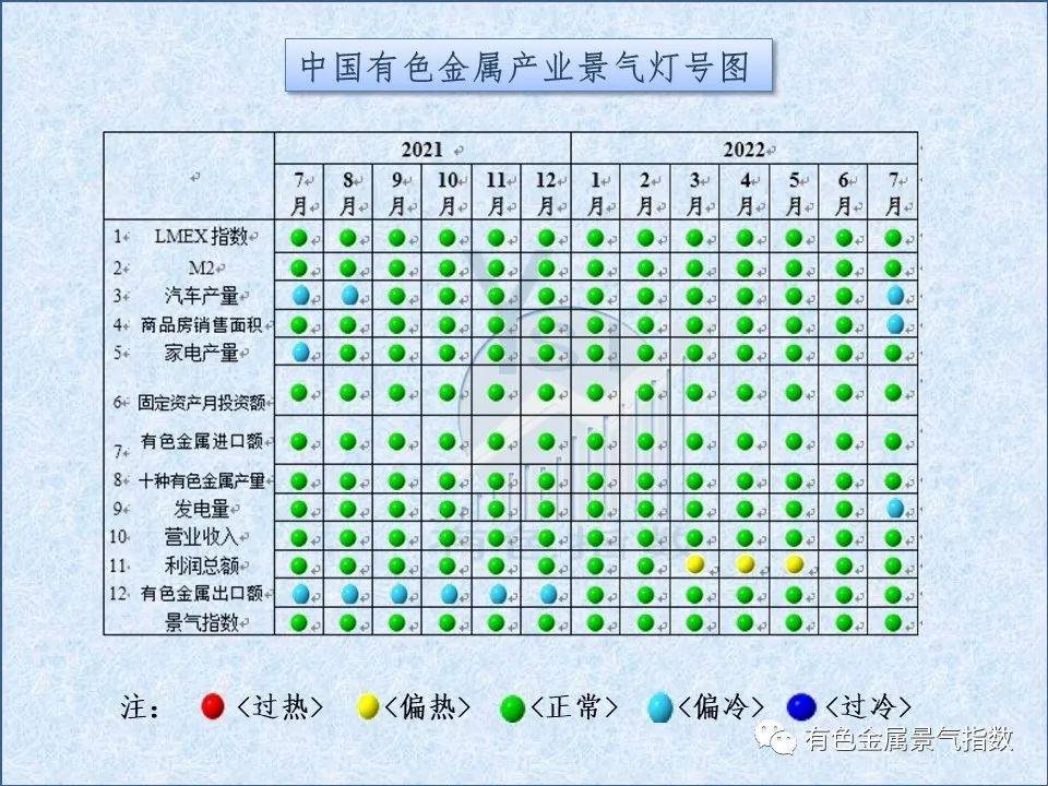 2022年7月中國有色金屬產業月度景氣指數26.3 較上月上升0.1個點