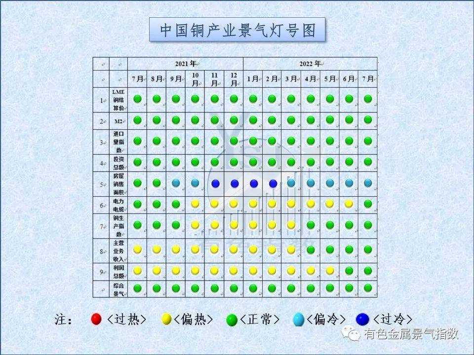 2022年7月中国铜产业月度景气指数