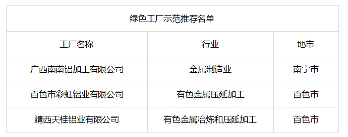 三家鋁企入選2022年度廣西綠色制造名單