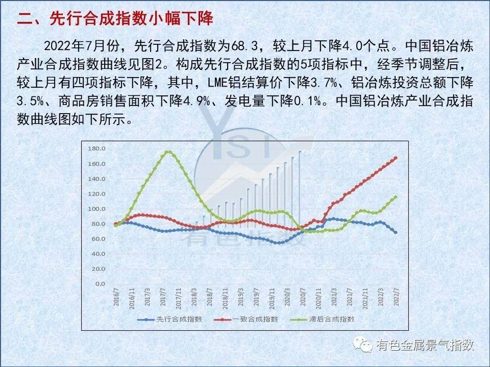 2022年7月中國鋁冶煉產業月度景氣指數57.8 較上月下降1.6個點