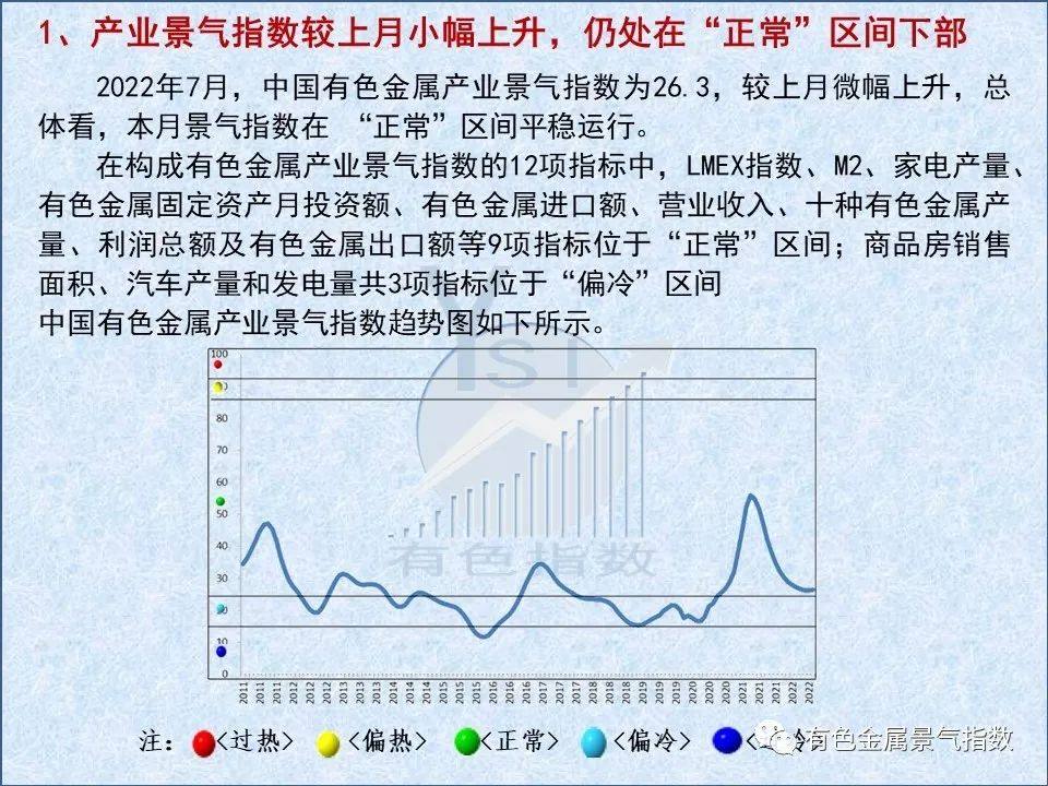 2022年7月中國有色金屬產業月度景氣指數26.3 較上月上升0.1個點