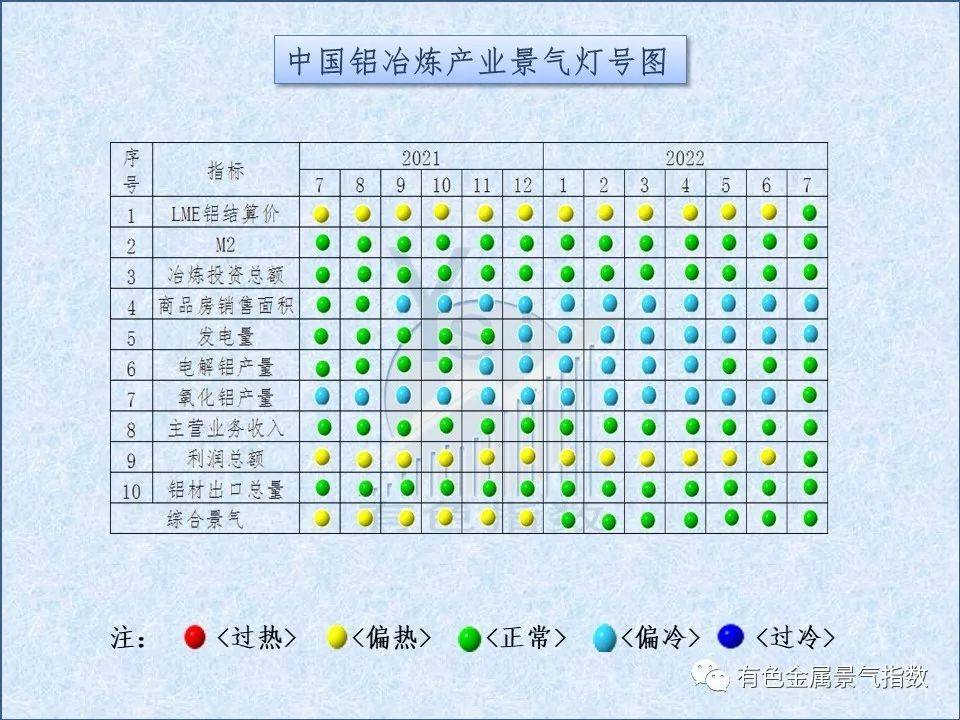 2022年7月中國鋁冶煉產業月度景氣指數57.8 較上月下降1.6個點