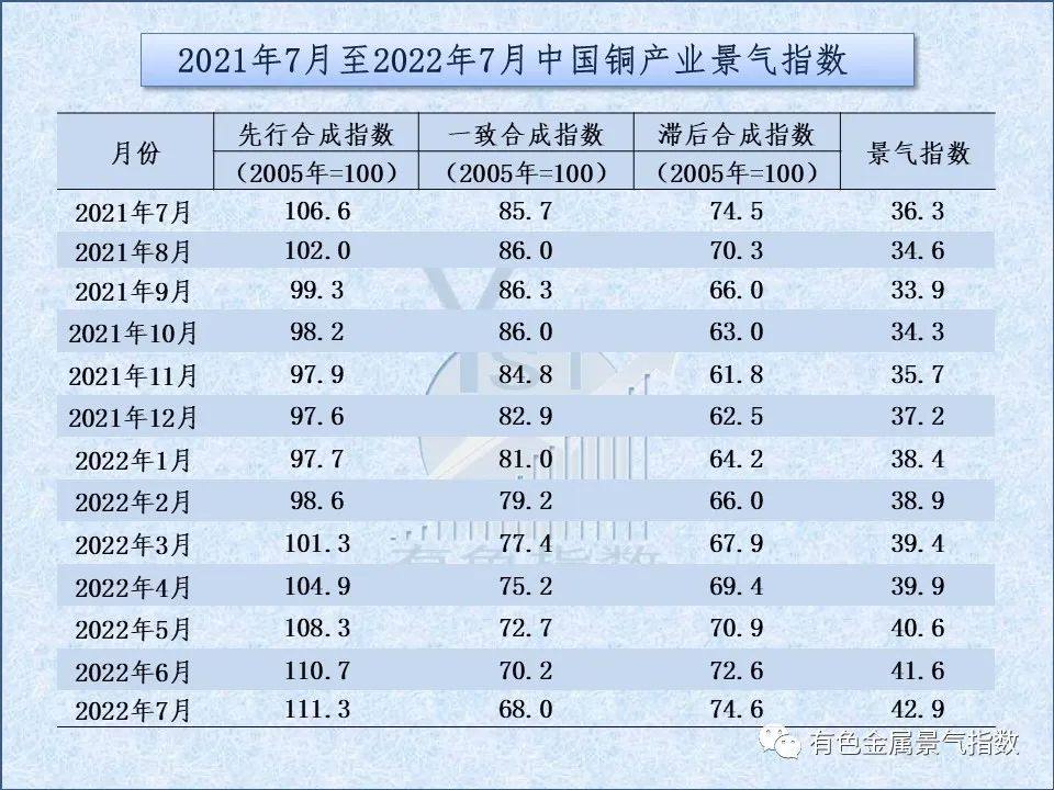 2022年7月中国铜产业月度景气指数