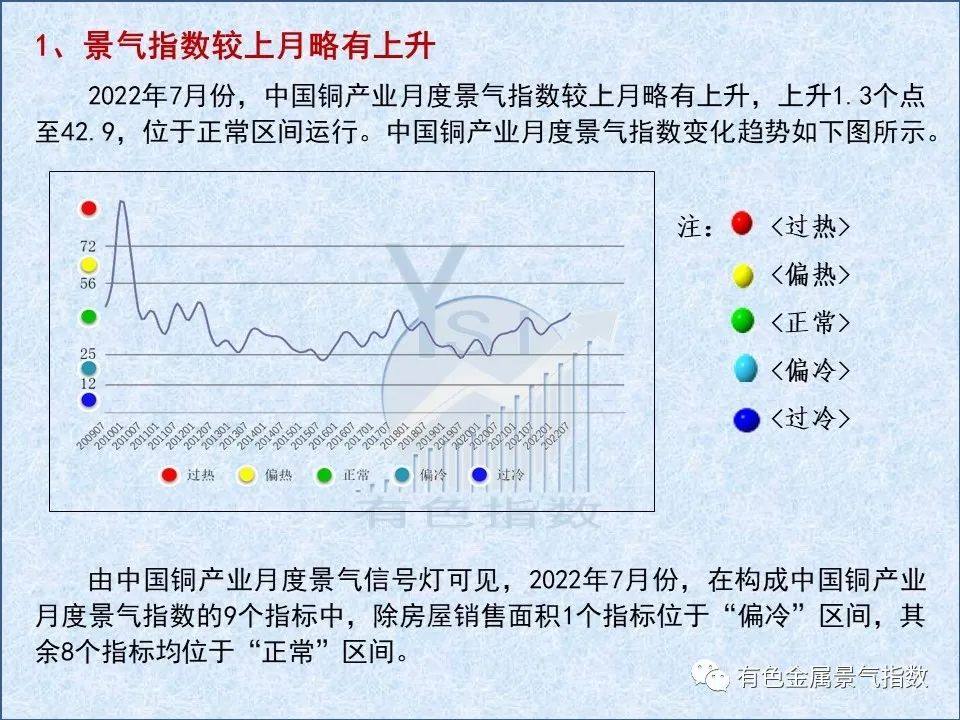 2022年7月中国铜产业月度景气指数