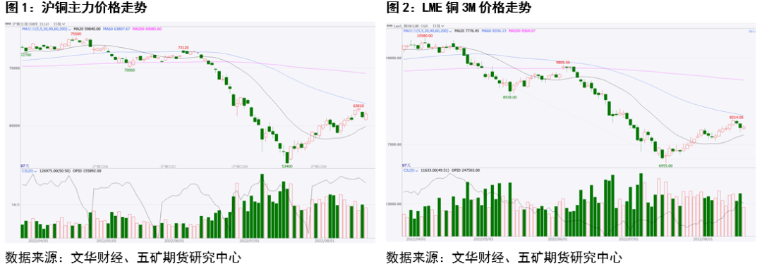 五礦期貨銅報告：宏觀影響弱化 關注供需