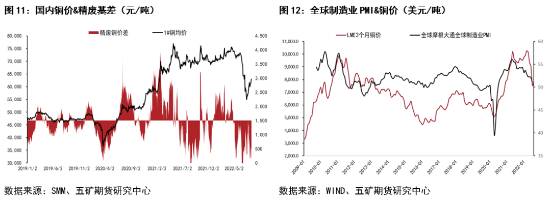 五礦期貨銅報告：宏觀影響弱化 關注供需