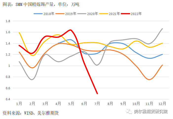 美爾雅期貨錫報告：減產效果顯著 但較難形成新的上行趨勢