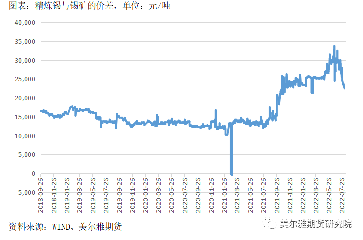 美爾雅期貨錫報告：減產效果顯著 但較難形成新的上行趨勢