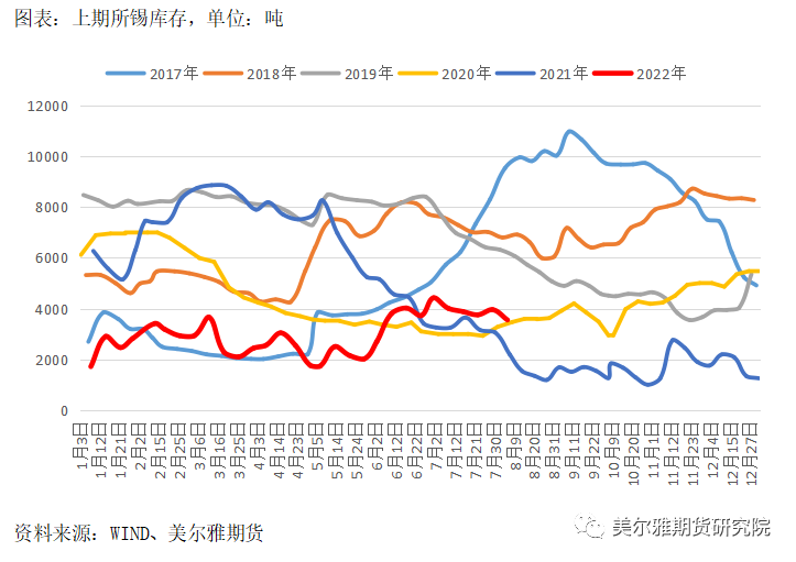 美爾雅期貨錫報告：減產效果顯著 但較難形成新的上行趨勢