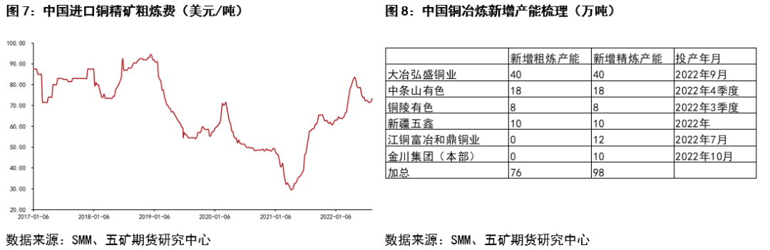 五矿期货铜报告：宏观影响弱化 关注供需