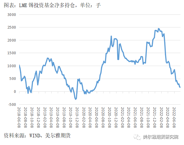 美爾雅期貨錫報告：減產效果顯著 但較難形成新的上行趨勢