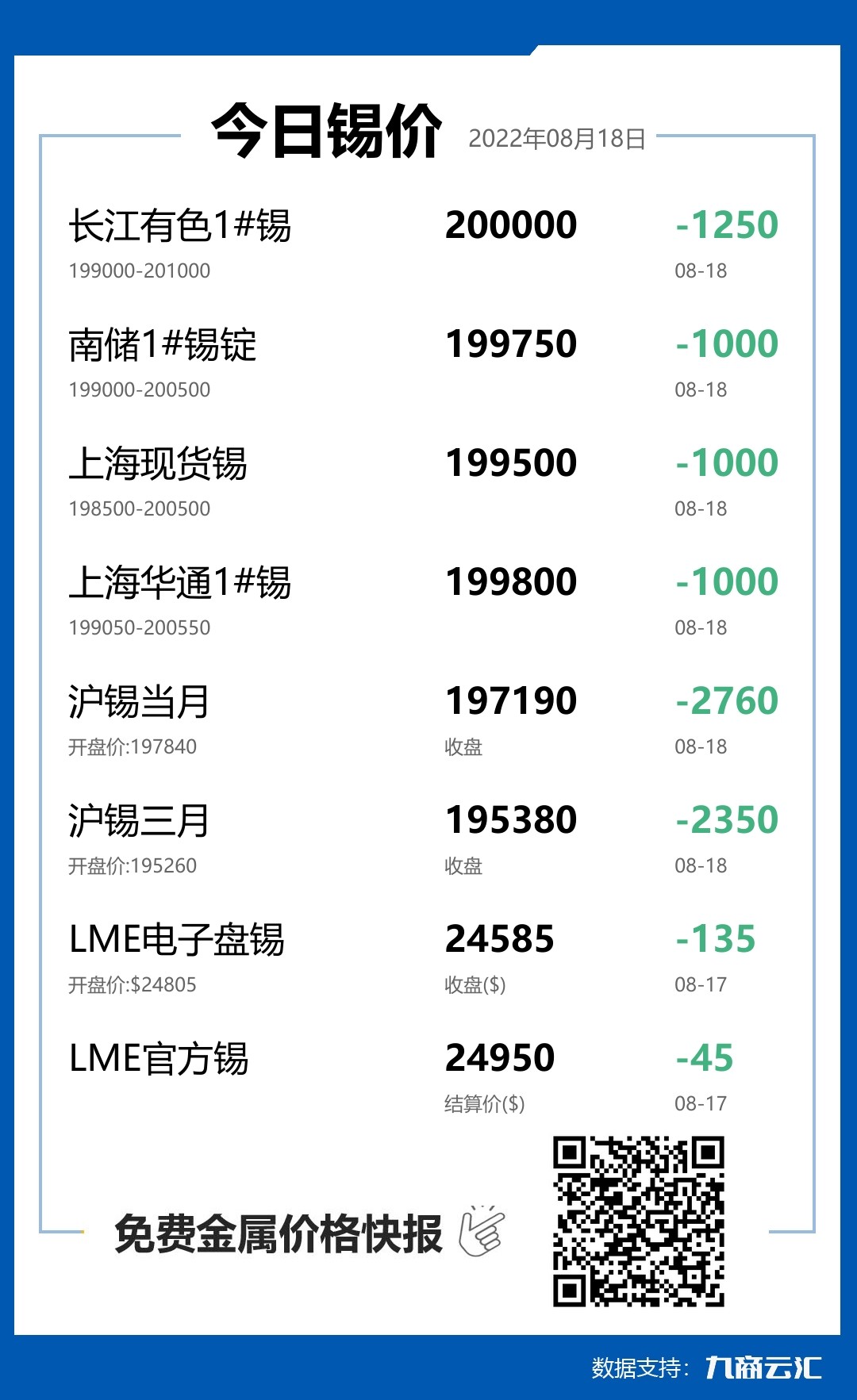 2022年08月18日云汇锡价行情:今日锡价下跌