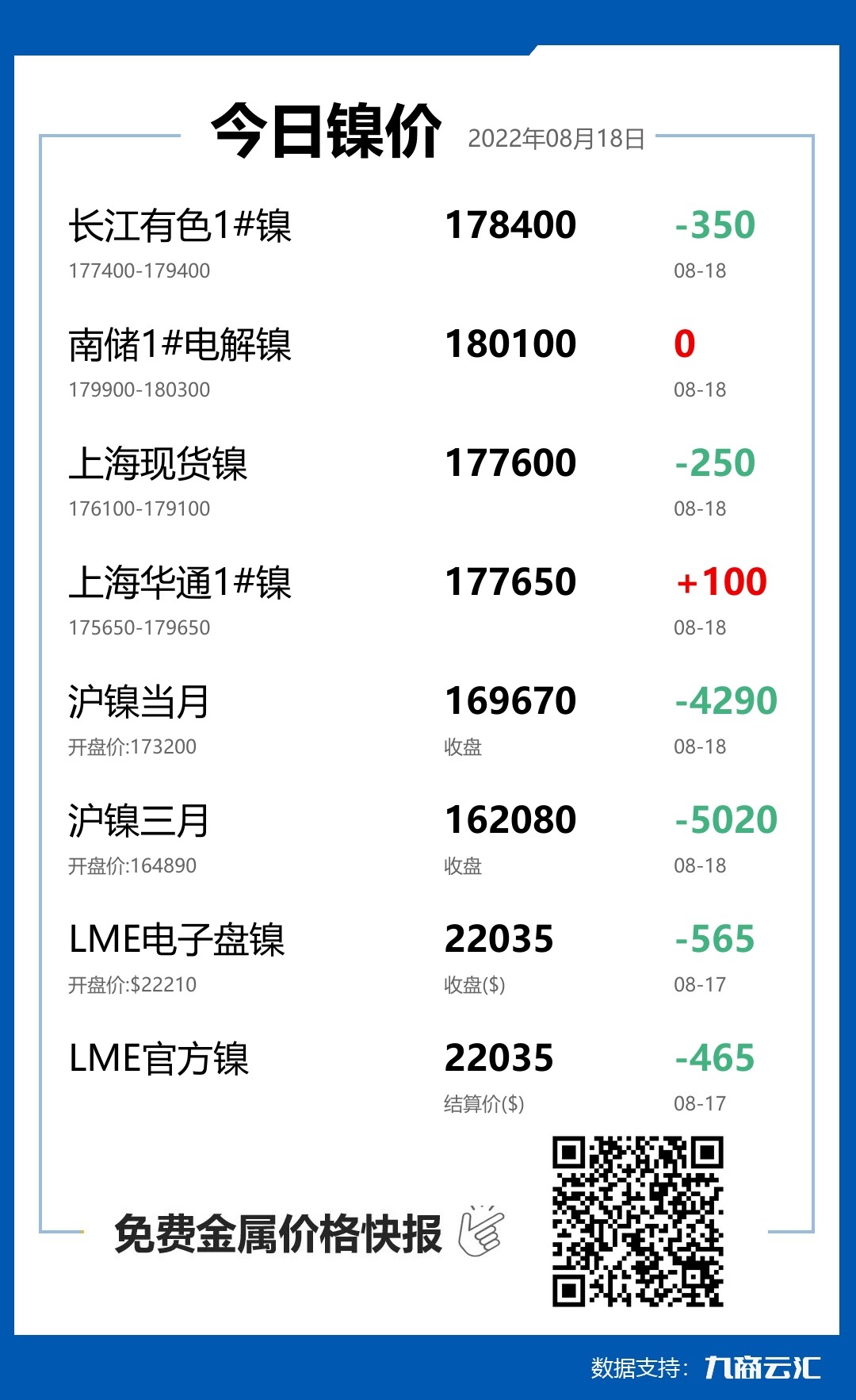 2022年08月18日雲匯鎳價行情:今日鎳價下跌