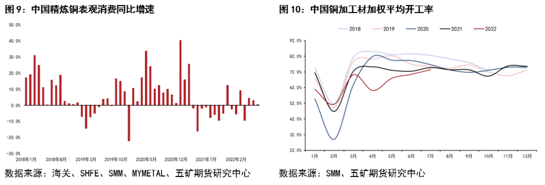 五礦期貨銅報告：宏觀影響弱化 關注供需