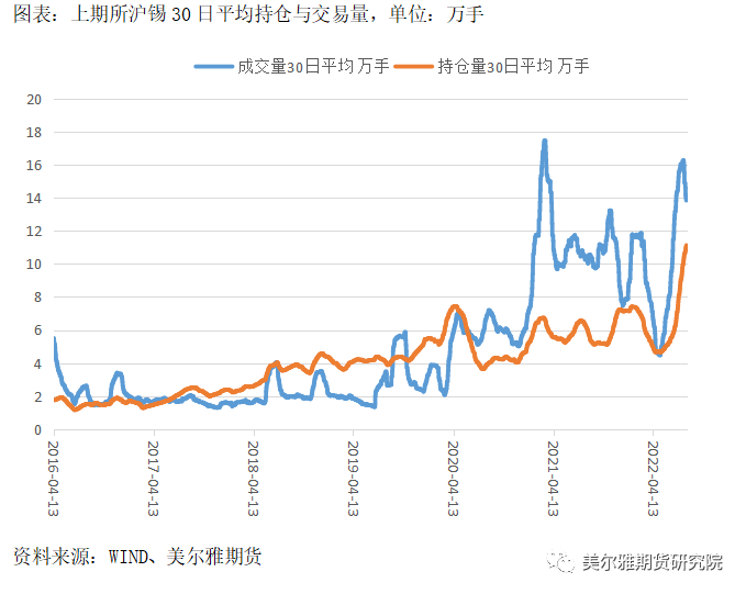 美爾雅期貨錫報告：減產效果顯著 但較難形成新的上行趨勢