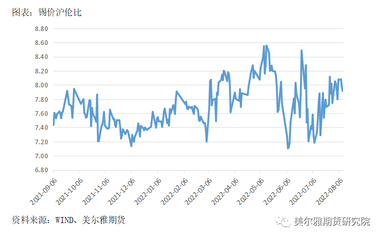 美爾雅期貨錫報告：減產效果顯著 但較難形成新的上行趨勢