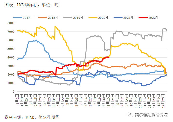 美爾雅期貨錫報告：減產效果顯著 但較難形成新的上行趨勢