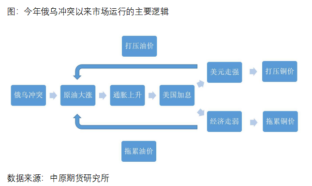 中原期货：从铜油比价看后市投资策略