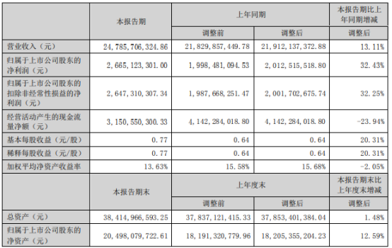 云铝股份2022年上半年净利26.65亿同比增长32.43% 铝商品销价上升