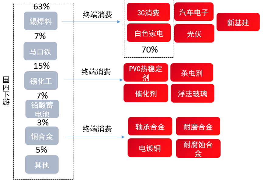 五礦期貨：錫下遊消費細節拆分