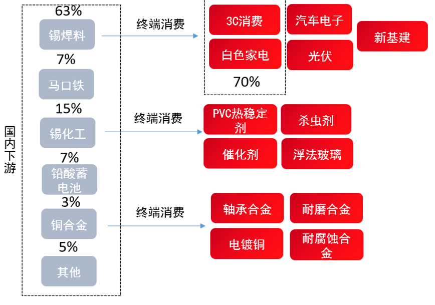 五矿期货：锡下游消费细节拆分