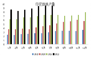 新湖期货：印尼计划征收镍出口关税事件