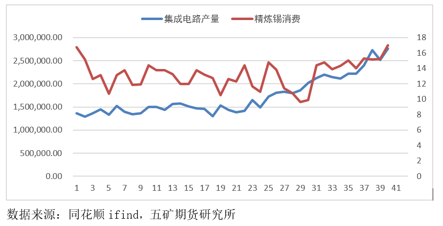 五矿期货：锡下游消费细节拆分